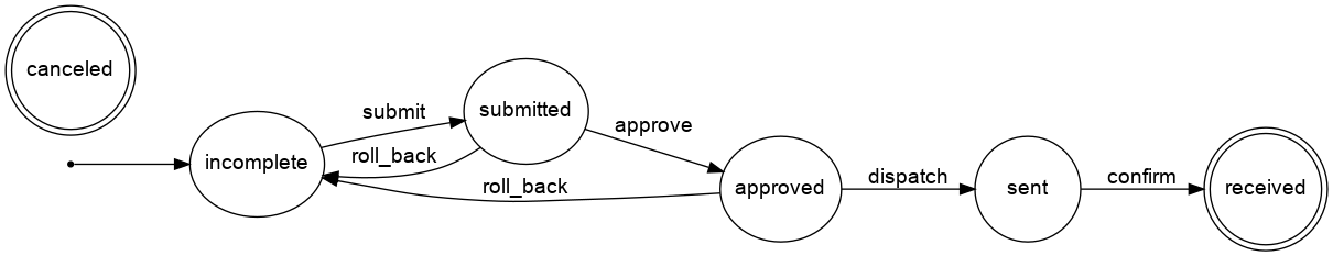 Shipment request workflow diagram